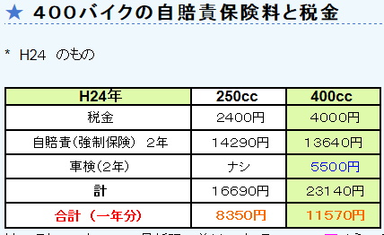 ２５０と４００バイクの維持費の比較 バイク整備とツーリング